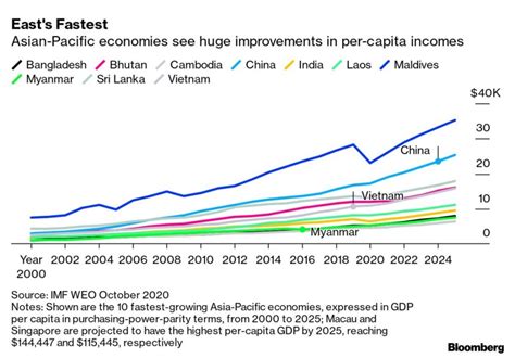 Imf Projects China Will Overtake 56 Nations By 2025 In Per Capita