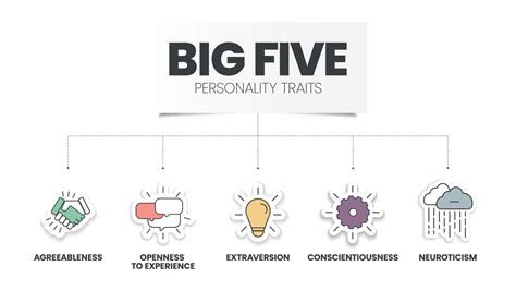 Big Five Personality Traits Infographic Has Types Of Personality Such As Agreeableness