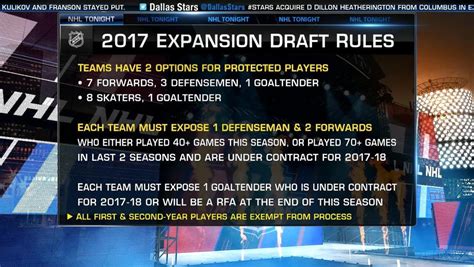 The nhl expansion draft simulator tool can be used to simlulate what the upcoming las vegas the 30 nhl clubs must submit their protection list by 5:00 p.m. NHL Tonight: Expansion Draft | NHL.com