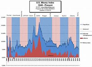 U S Misery Index Inflation Unemployment