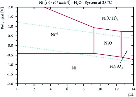 Heat Treatment Of Electrodeposited Nio Films For Improved Catalytic