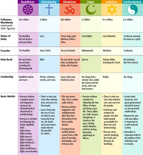 World Religions Chart Worksheet