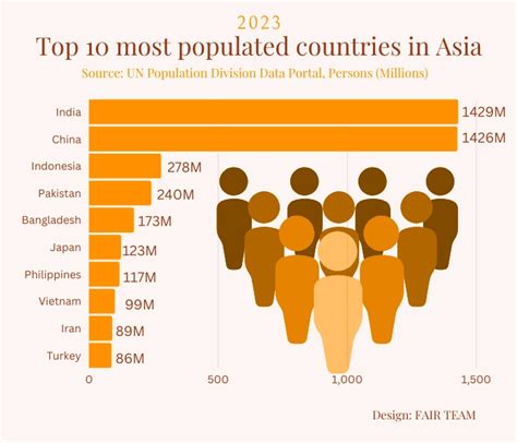Top 10 Most Populated Countries In Asia