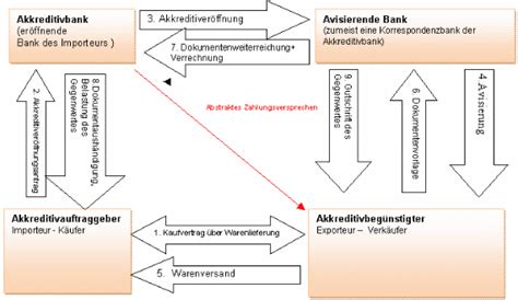 492ff) ist immer abhängig (akzessorisch) von einer rechtsgültigen schuld von ihnen gegenüber dem begünstigten.wird die bank während der laufzeit der bürgschaft nicht zur. Verschiedene Arten der Bankbürgschaften · Letter of Credit