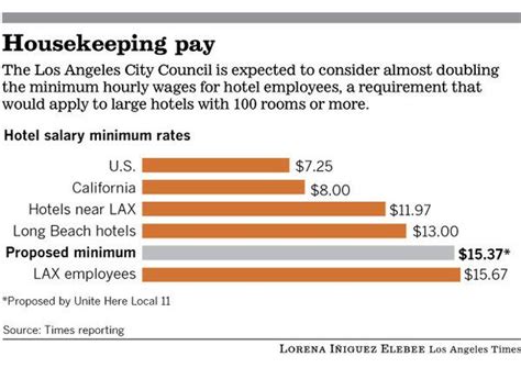 La Expected To Soon Debate Raising Minimum Wage For Hotel Workers Hotel Worker Hotel Long