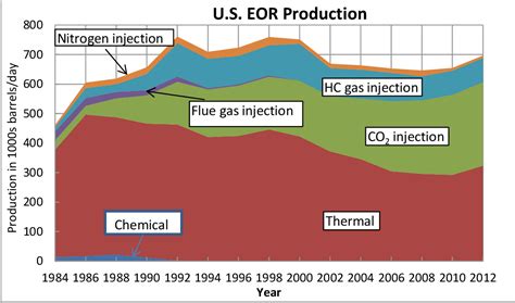 Pdf Fundamentals Of Carbon Dioxide Enhanced Oil Recovery Co 2 Eor