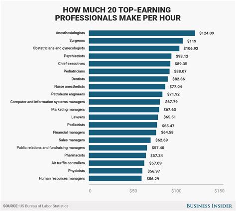 Heres How Much Surgeons Lawyers And 18 Other Top Earning