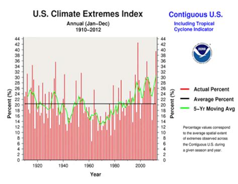 U S Experiences Warmest And Second Most Extreme Weather Year Ever Recorded In 2012 The