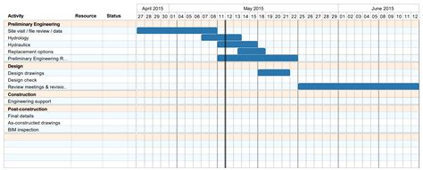 The gantt chart is used during project planning to determine the completion date, as well as during project execution to ensure it is met. 3 Simple Gantt Chart Examples