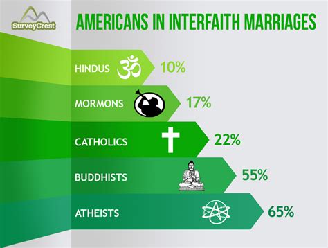 Survey Insights On Interfaith Couples How Easter And Passover Are