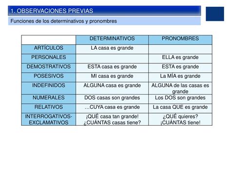 Ppt Tema 3 Los Artículos Determinativos Y Pronombres Powerpoint