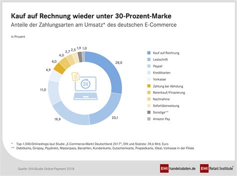 The top online retailer in the market are huawei.com, apple.com, and zalora.com.my. Ranking der umsatzstärksten Zahlungsmittel im deutschen E ...
