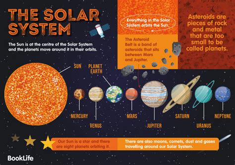 Free Solar System Poster Booklife
