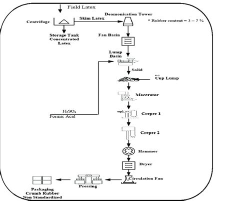 System boundary crumb rubber processing | Download Scientific Diagram