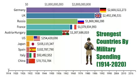 Top Strongest Countries By Military Data Series Youtube