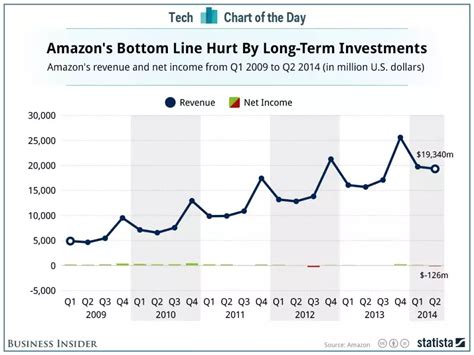 Chart Of The Day Most Of Amazons Income Goes Back Into The Company