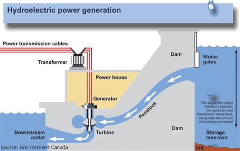 Hydroelectric Energy Pros And Cons