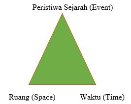 Konsep ruang waktu dalam kehidupan manusia. Rangkuman Materi Konsep Ruang, Waktu, Perubahan ...
