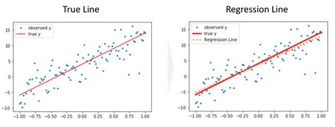 Linear Regression Analysis 3 Types Model Graphical Re