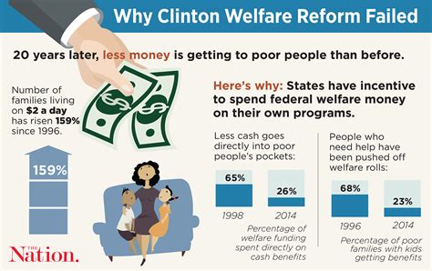 Welfare Reform Failed—and if Elected, Hillary Clinton Is Obligated to ...