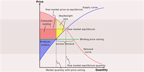 What is the purpose of setting a price floor and price ceiling. What Is A Price Floor And A Price Ceiling? | EssayCorp