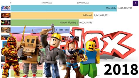 Most Popular Roblox Games 2021 Youtube
