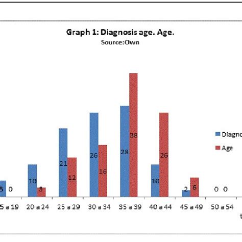 Diagnosis Age Vs Age Download Scientific Diagram