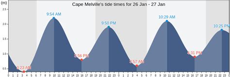 Cape Melvilles Tide Times Tides For Fishing High Tide And Low Tide