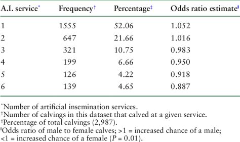 Table 1 From The Female To Male Calf Sex Ratio Is Associated With The Number Of Services To