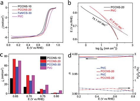 A Rde Polarization Curves At 1600 Rpm For Pccns And Commercial Ptc