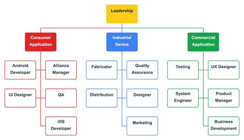 Team Organizational Structure Charts