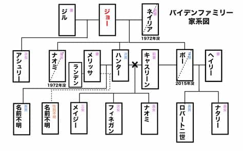 年中行事 イラスト・挿絵 産業・工業 インテリア その他 自然 物 風景・アウトドア 人物 宗教 科学 アイコン・記号. バイデンの家族構成｜妻と娘は事故死で長男は病死!頼みの ...