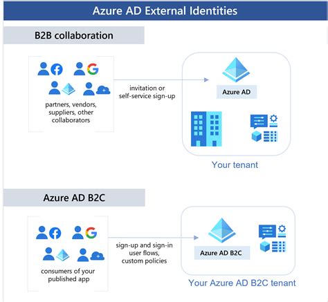 External Identities Di Azure Active Directory Microsoft Entra