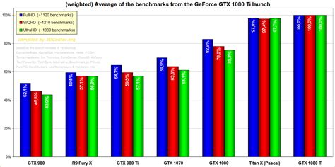 Compilation 3660 Benchmarks From The 1080 Ti Launch In A Single Graph
