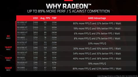 Amd Marketing Claims That Radeon Rx 6000 Gpus Offer Better Performance