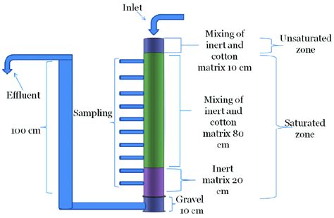 Scheme Of The Biofilter System Download Scientific Diagram
