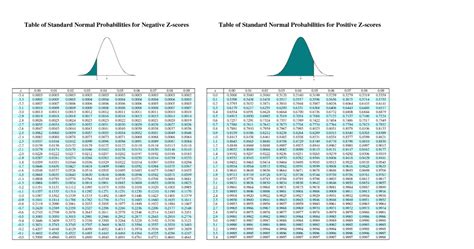 Standard Normal Distribution Table Calculator