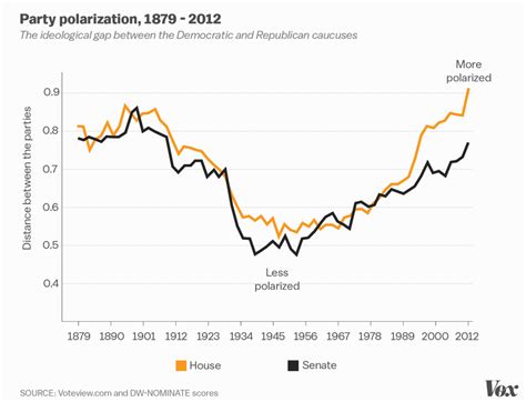 12 Charts That Show American Politics Has Gone Off The Rails Vox