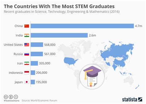 Chart The Countries With The Most Stem Graduates Statista