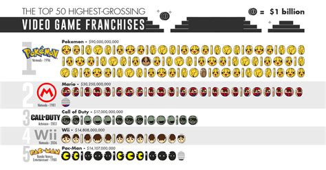 Infographic The 50 Biggest Video Game Franchises By Total Revenue