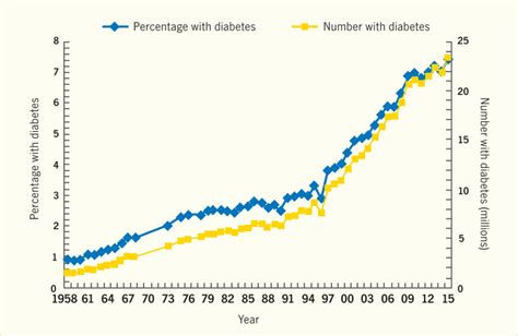 Figure 322 Number And Percentage Of The Us Population With Diagnosed Diabetes 19582015