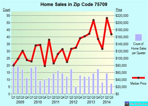 75709 Zip Code Tyler Texas Profile Homes Apartments Schools