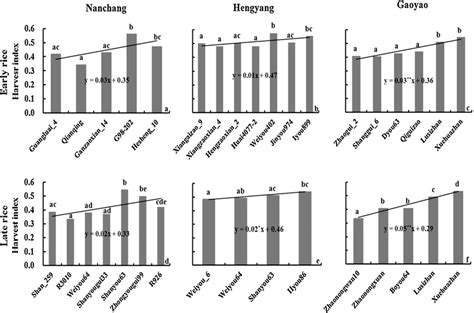 Harvest Index Of Different Rice Cultivars At The Three Study Sites The