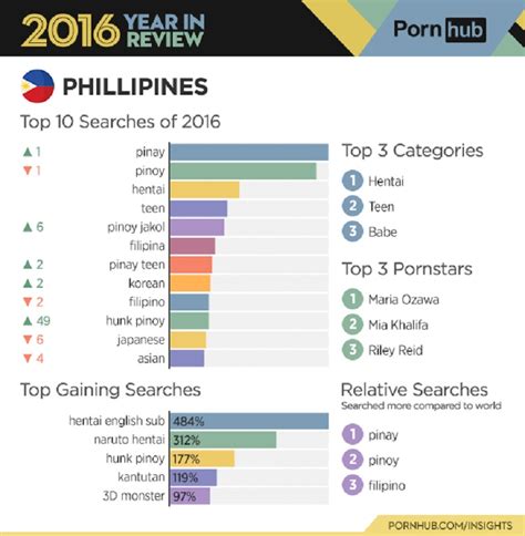 Filipinos Spend An Insane Amount Of Time Watching Porn