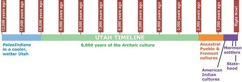 Utah Events In Time Interactive Timeline History Timeline Utah