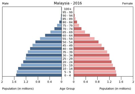 Malaysia population density is 99.0 people per square kilometer (256.4/mi2) as of march 2021. Malaysia PEOPLE 2019, CIA World Factbook