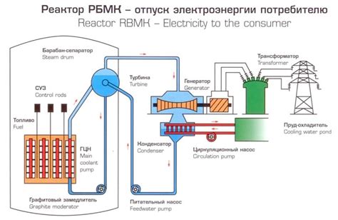 Scheme Of Light Water Graphite Moderated Reactor Lgr Russian Rbmk