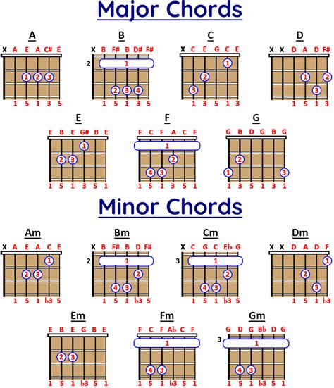 Basic Guitar Chords Major And Minor Hot Sex Picture