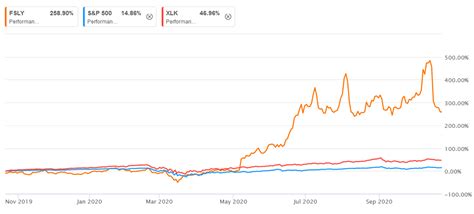 This is a 30% downside forecast for fsly stock. Fastly downgraded at Piper on underestimated TikTok risks (NYSE:FSLY) | Seeking Alpha