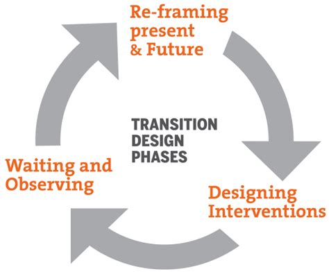 The Emerging Transition Design Approach Suggests Three Phases Comprised